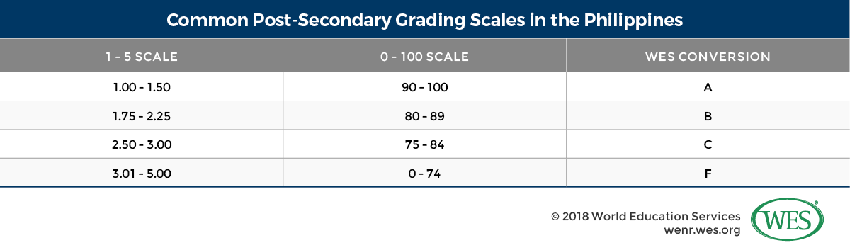 Education In The Philippines Wenr - the most common one is the 1 5 scale with 1 being the highest grade also commonly used is a 0 100 scale with a minimum passing grade of 75