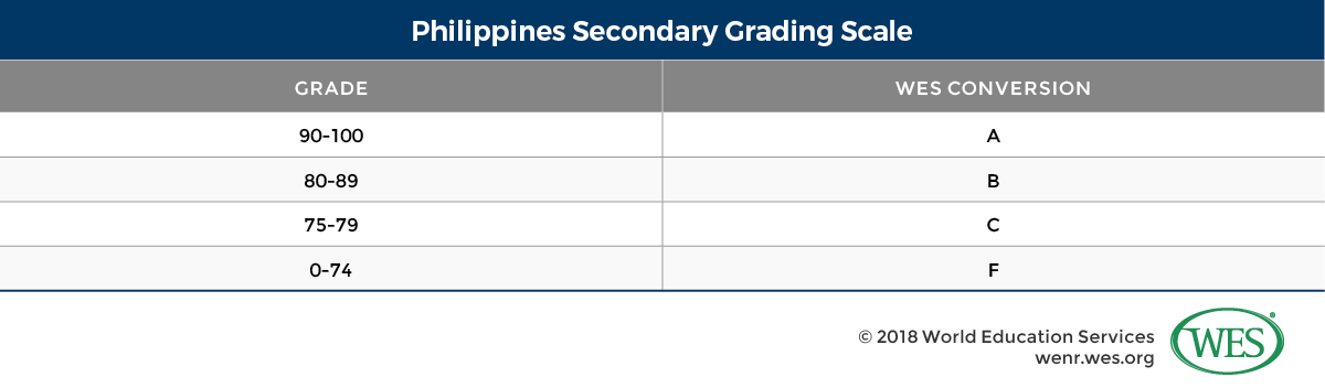 A table showing the secondary grading scale used in the Philippines. 