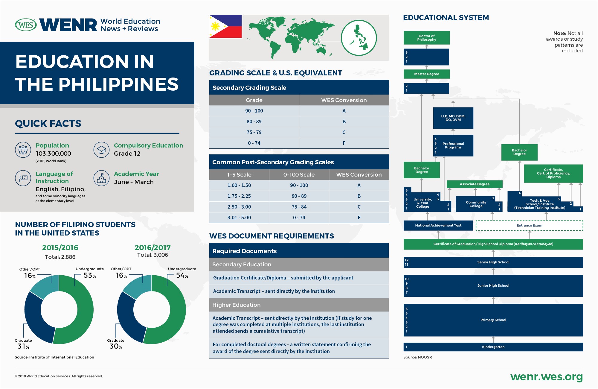 Education In The Philippines Wenr Images, Photos, Reviews