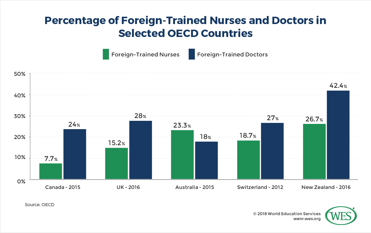 A chart showing the percentage of foreign-trained nurses and doctors in selected OECD countries. 