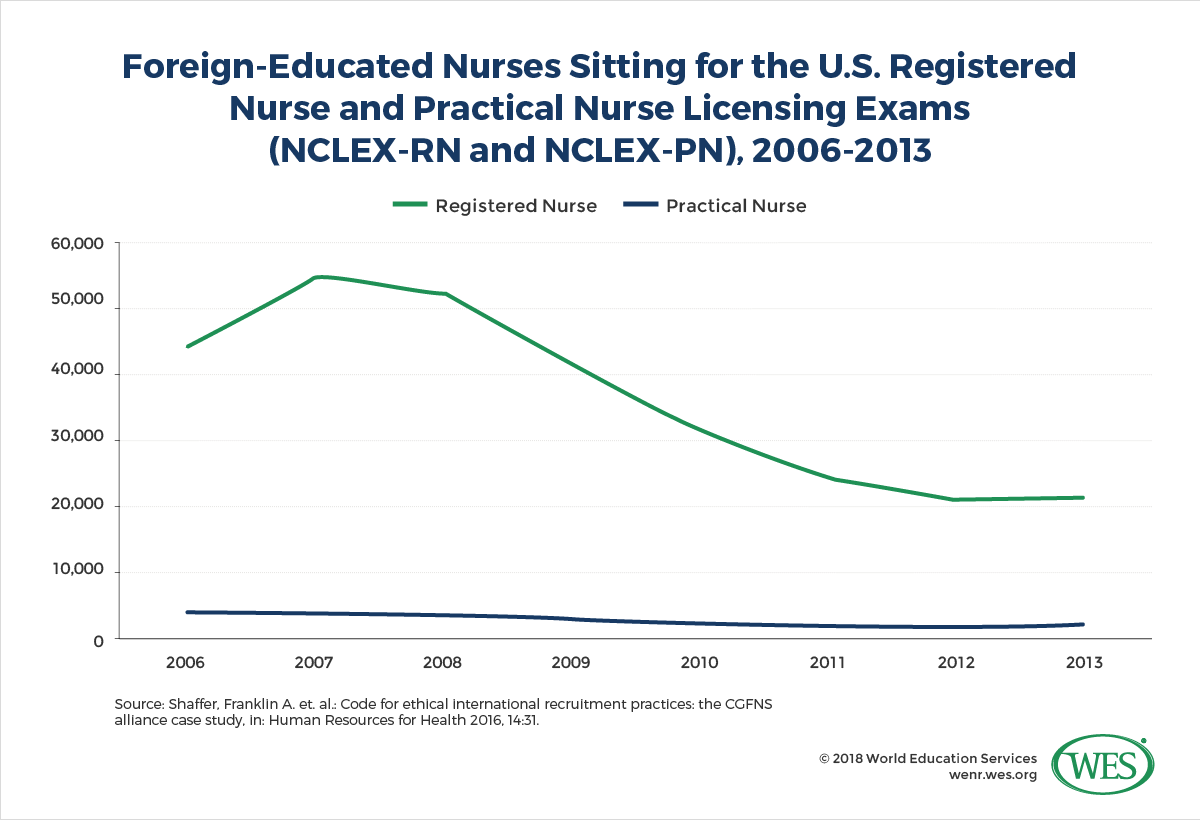 A chart showing the annual number of foreign-education nurses sitting for the U.S. registered nurse and practical nurse licensing exams (NCLEX-RN and NCLEX-PN) between 2006 and 2013. 
