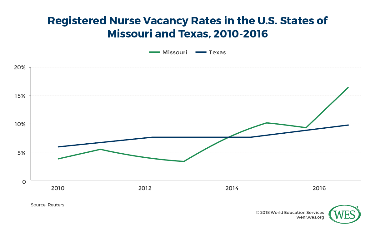 A chart showing the annual registered nurse vacancy rates in the U.S. states of Missouri and Texas between 2010 and 2016. 