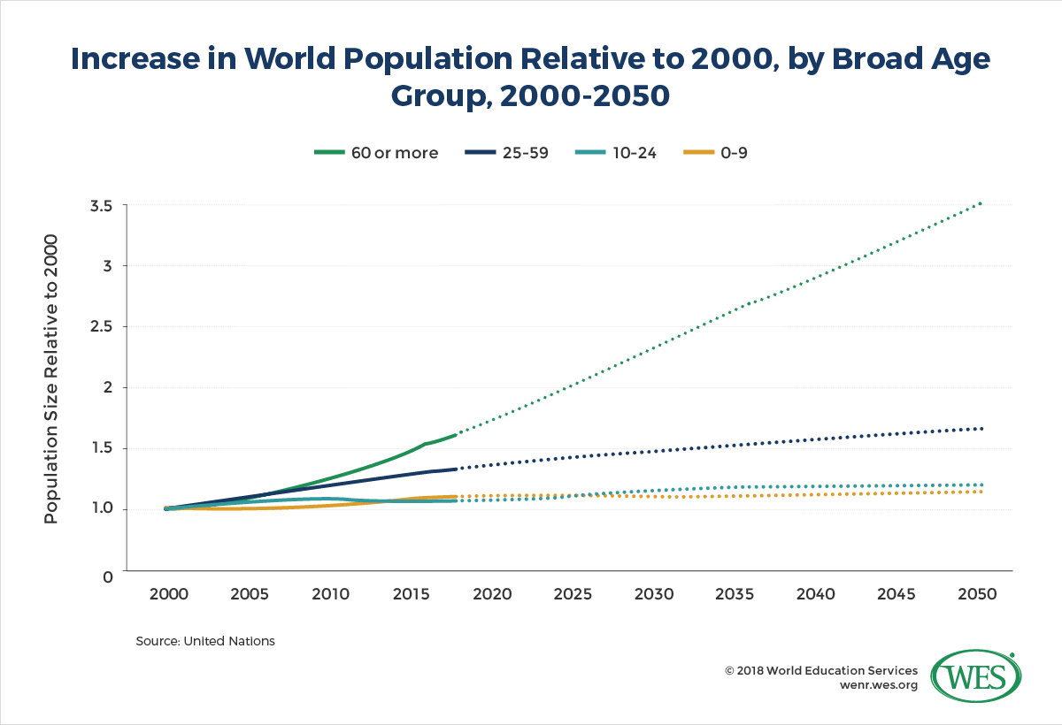 A chart showing the increase in world population relative to 2000 by broad age group from 2000 to 2050. 