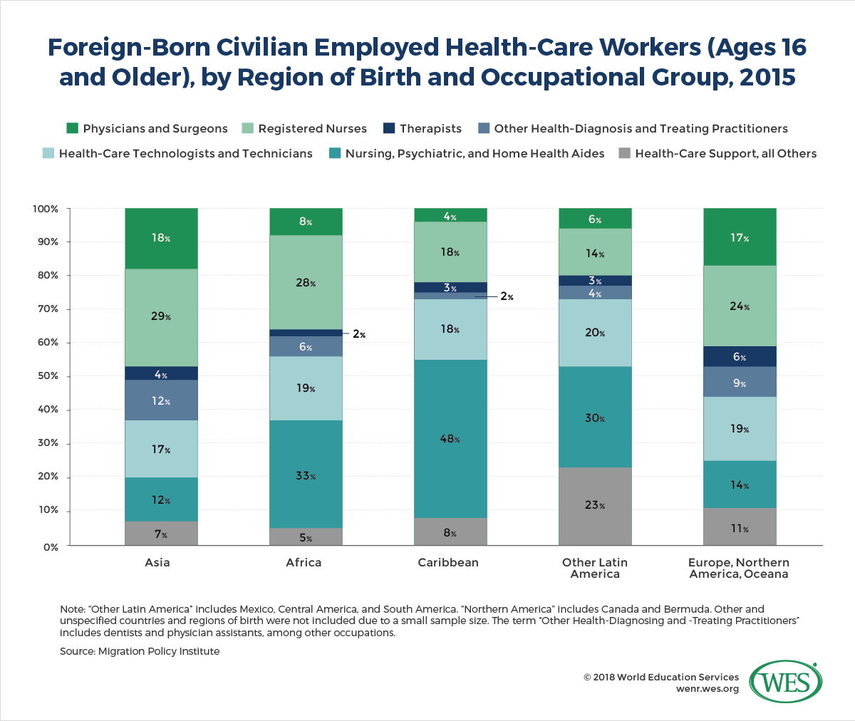 A chart showing the percentage of foreign-born civilian employed health-care workers age 16 and older by region of birth and occupational group in 2015. 