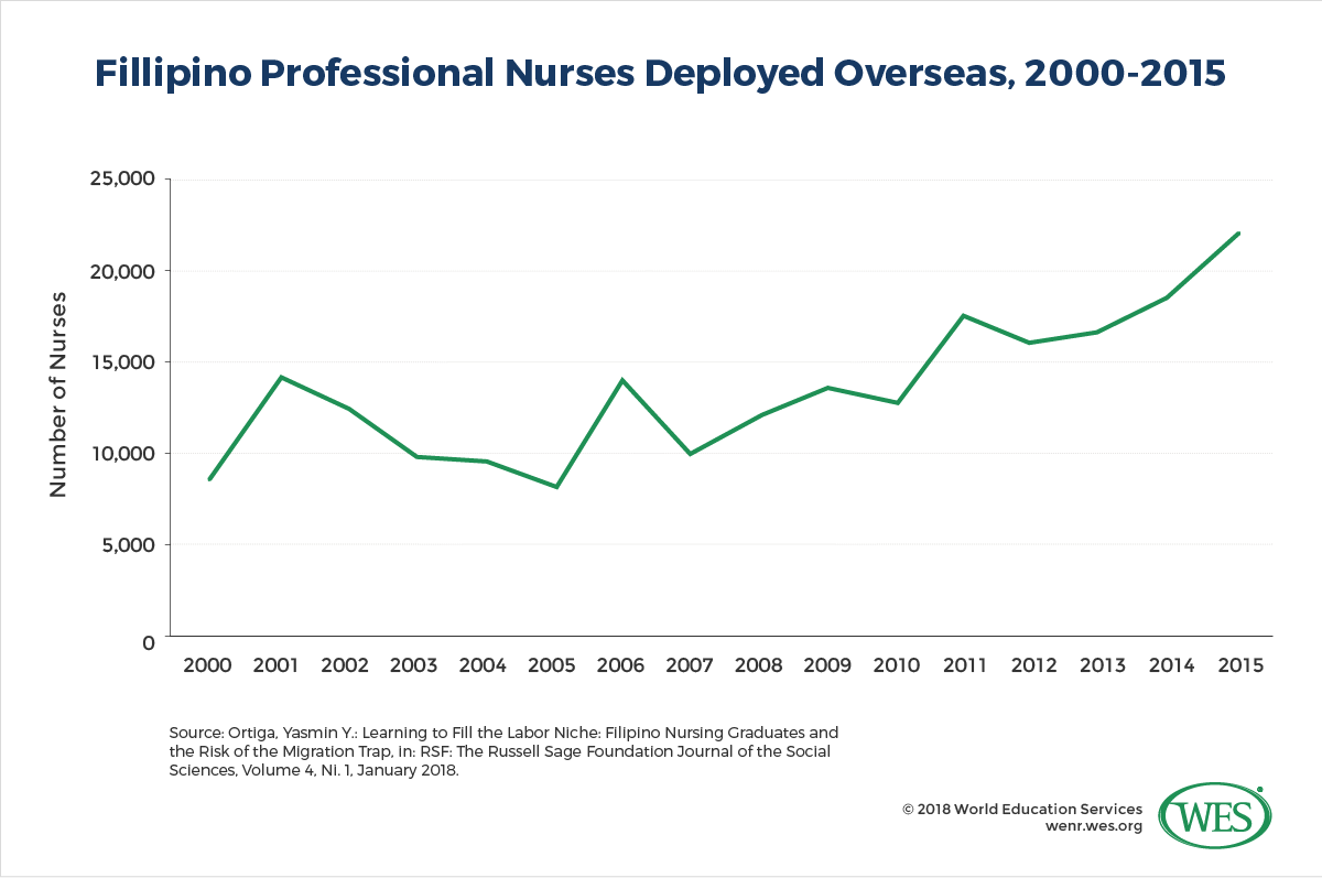 A chart showing the annual number of Filipino professional nurses deployed overseas between 2000 and 2015. 