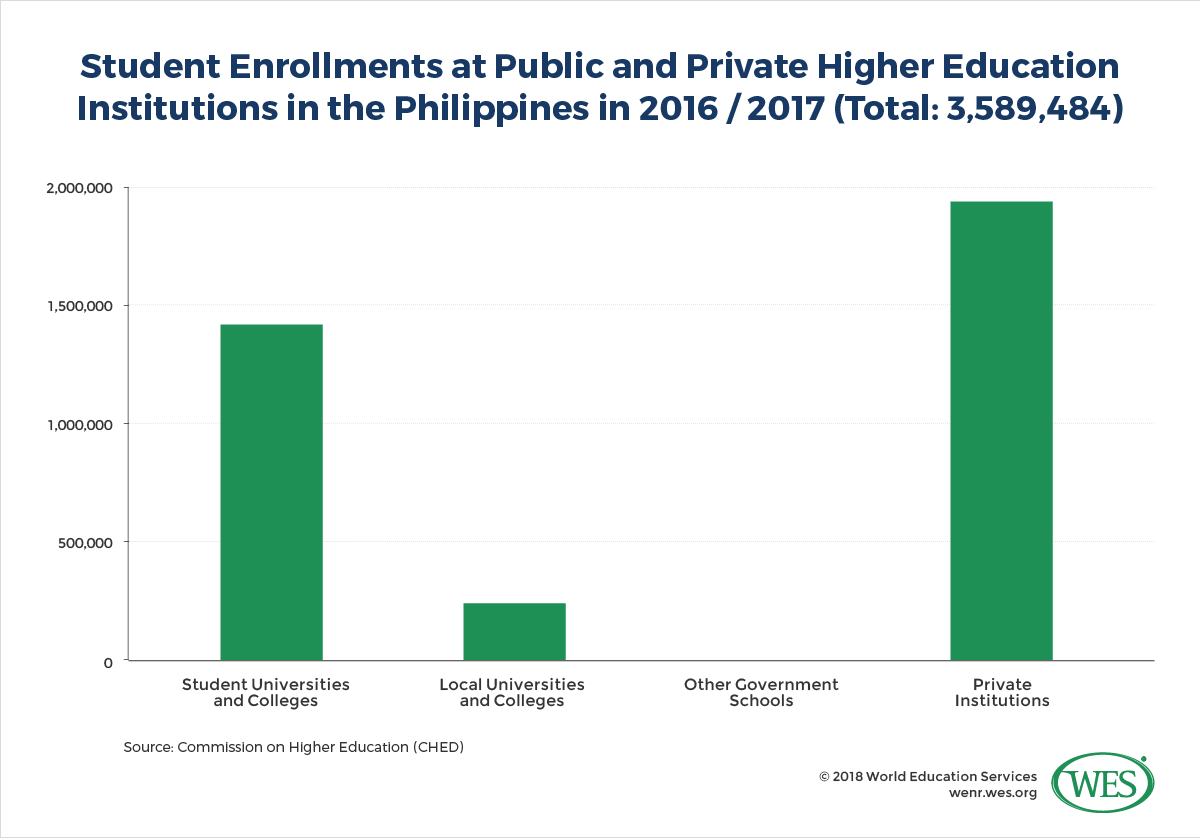 A chart showing student enrollments at public and private higher education institutions in the Philippines in 2016/17. 
