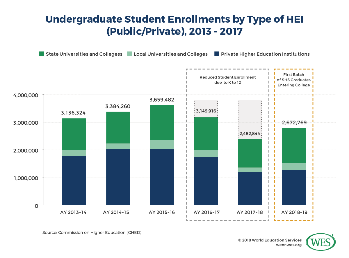 A chart showing undergraduate student enrollments by type of higher education institutions (public or private) from 2013 to 2017. 