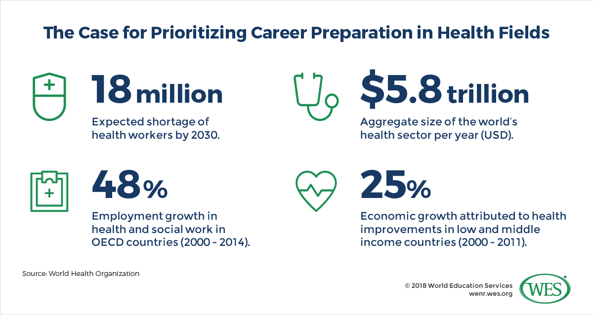 An infographic with facts that make the case for prioritizing career preparation in health fields. 
