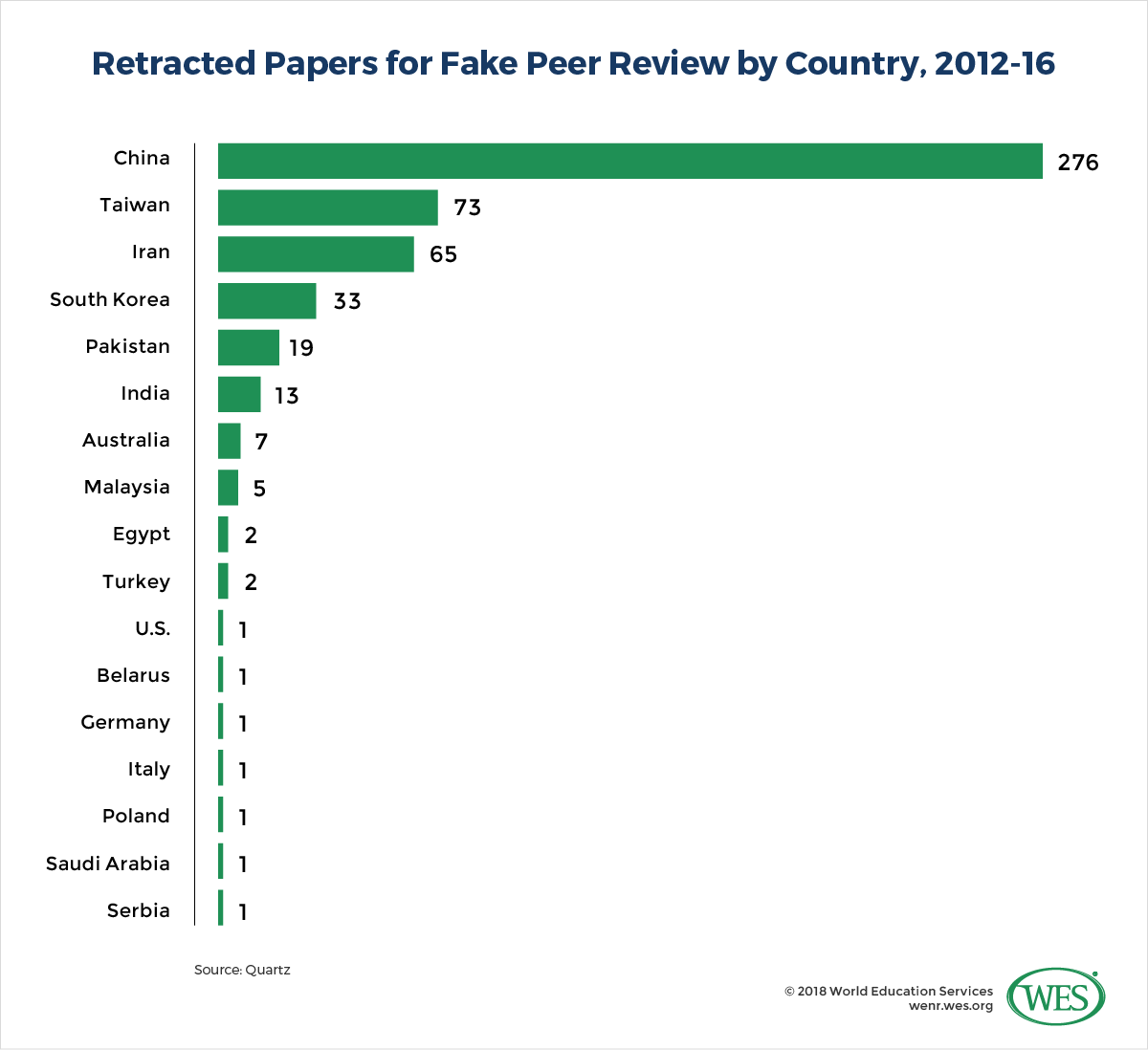 A chart showing the number of retracted papers for fake peer review by country between 2012 and 2016. With 276, China leads by far, retracting more than three times the next highest country, Taiwan. 