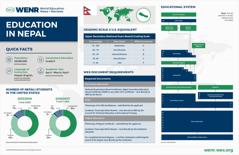 Education in Nepal