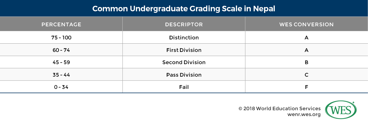 A table showing a common undergraduate grading scale in Nepal. 
