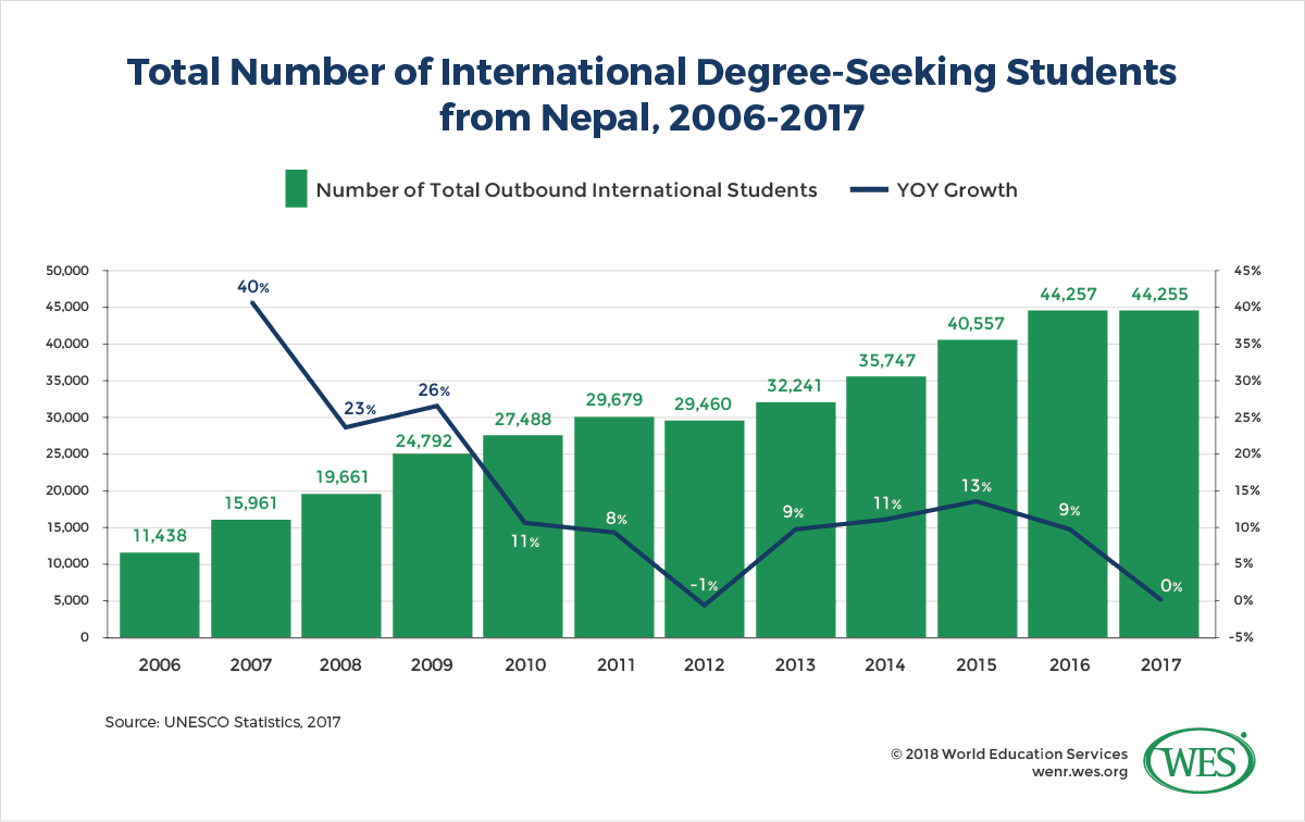 A chart showing the total number of international degree-seeking students from Nepal between 2006 and 2017. 