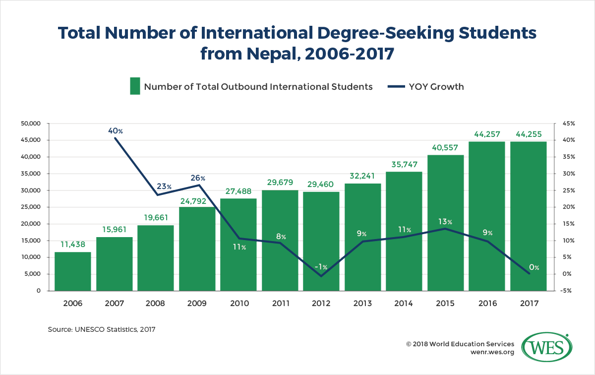 Education In Nepal Wenr - 