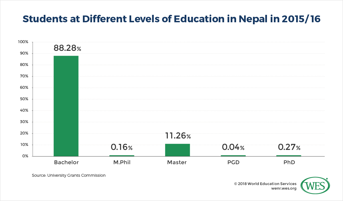 A chart showing the number of students at different levels of education in Nepal in 2015/16. 
