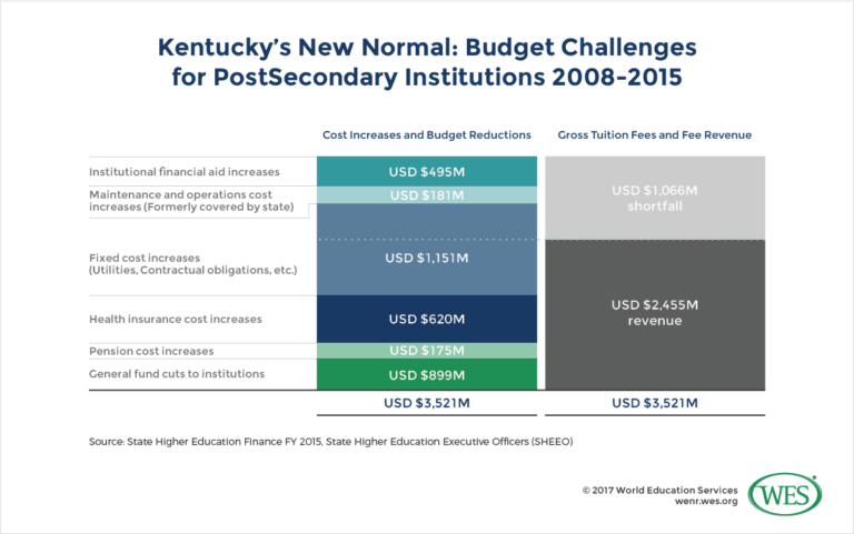 Lessons From Kentucky Beyond International Students As A Fiscal Fix   Aug17 Kentucky1 768x481 