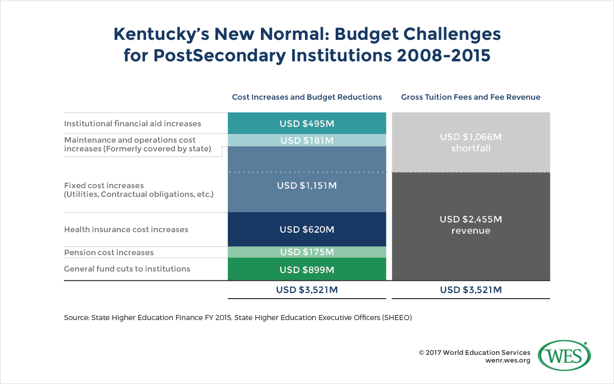 A graphic showing the budget challenges for Kentucky's post-secondary institutions from 2008 to 2015