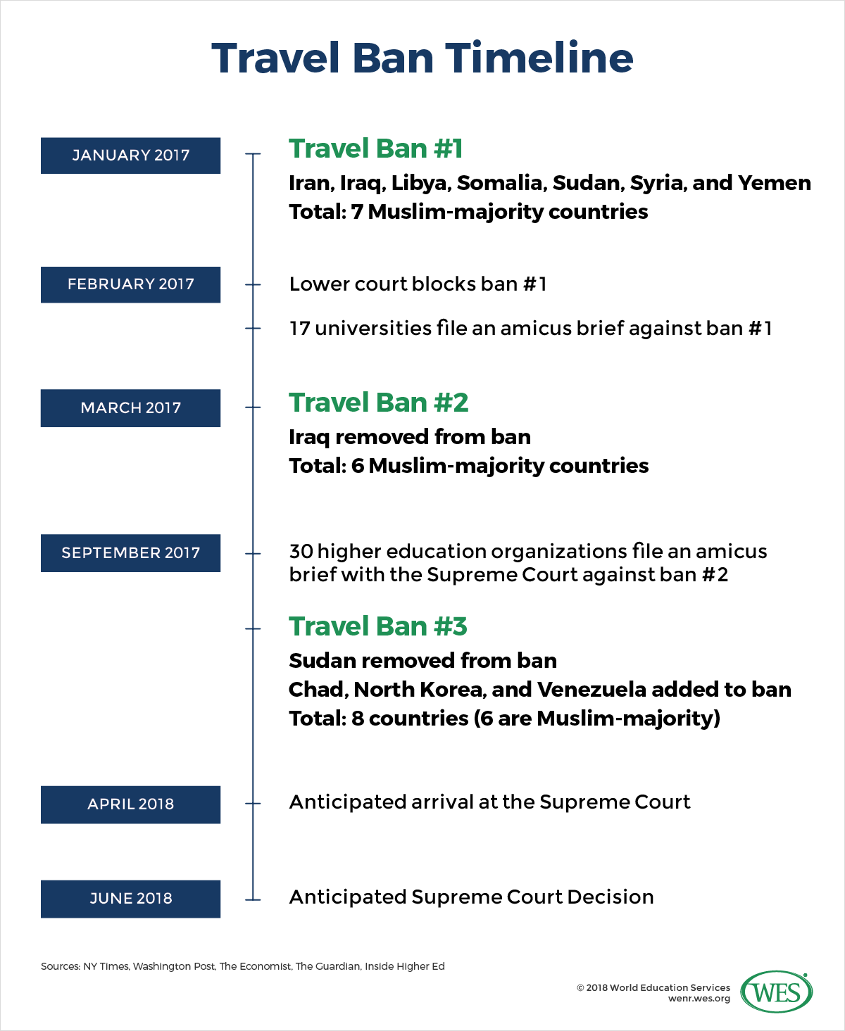 A timeline showing the major travel-ban-related events that occurred between January 2017 and June 2018. 