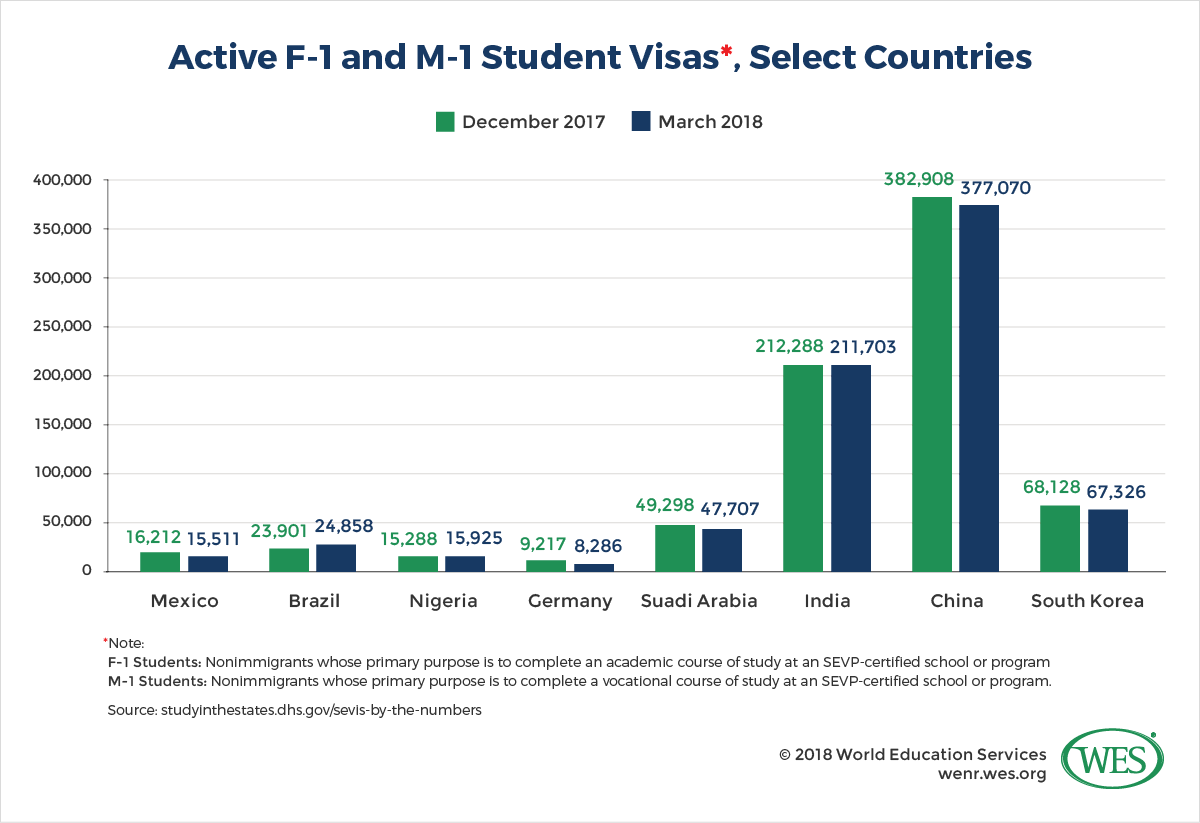A chart showing the number of active F-1 and M-1 student visas from select countries in December 2017 and March 2018
