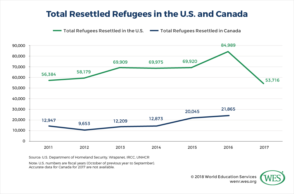 A chart showing the total number of resettled refugees in the U.S. and Canada between 2011 and 2017. 