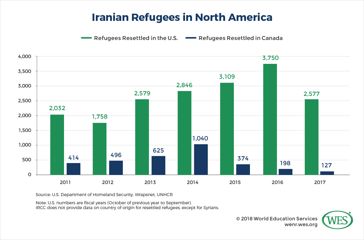 A chart showing the total number of Iranian refugees resettled in the U.S. and Canada from 2011 to 2017. 