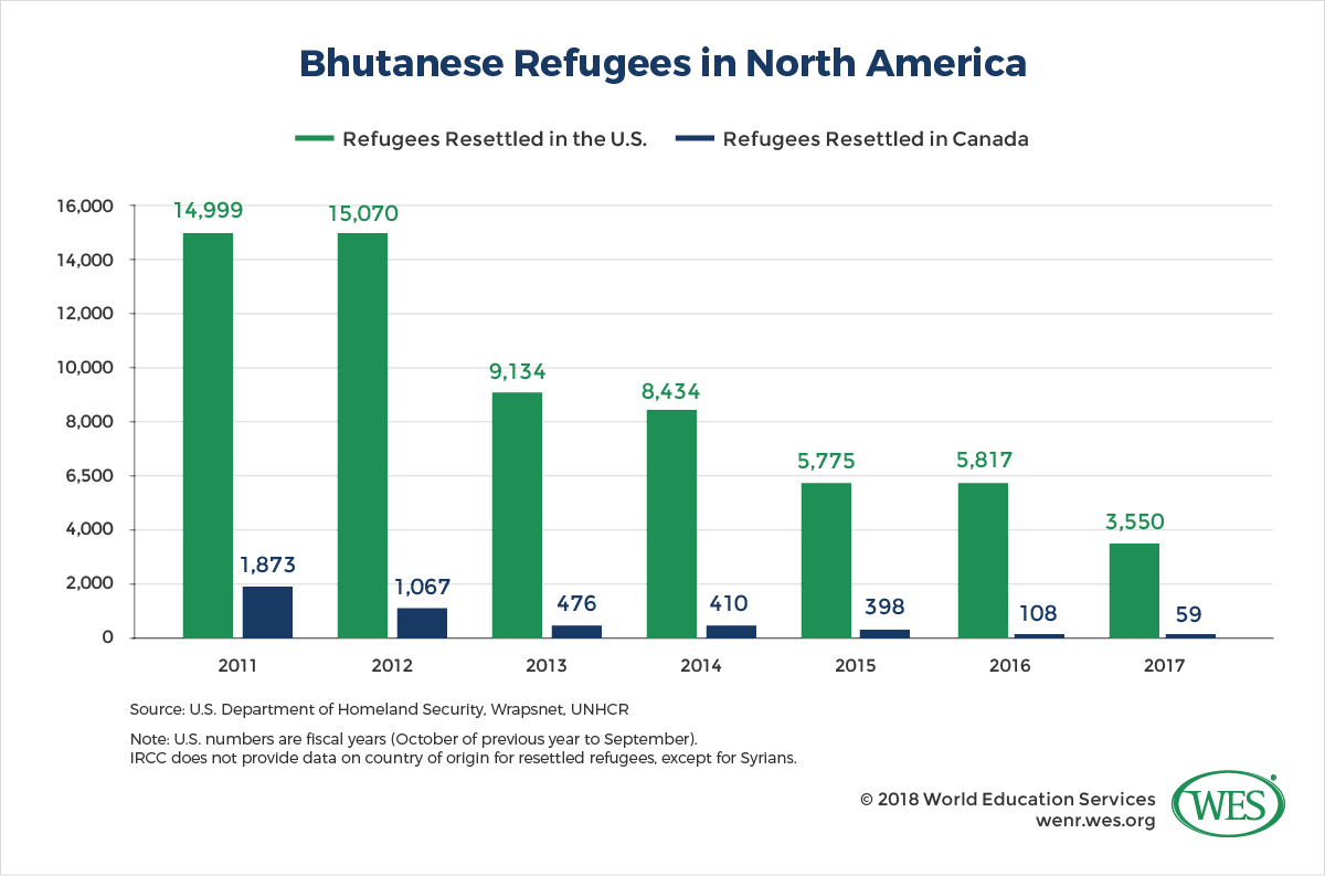A chart showing the number of Bhutanese refugees resettled in the U.S. and Canada between 2011 and 2017. 