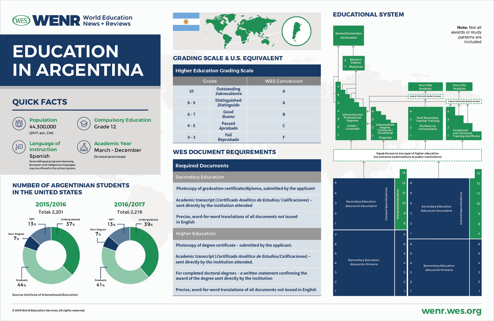 An infographic showing fast facts about Argentina's educational system and international student mobility landscape. 