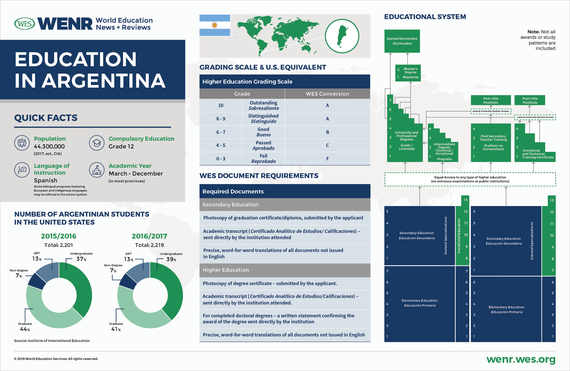 Education In Argentina - 