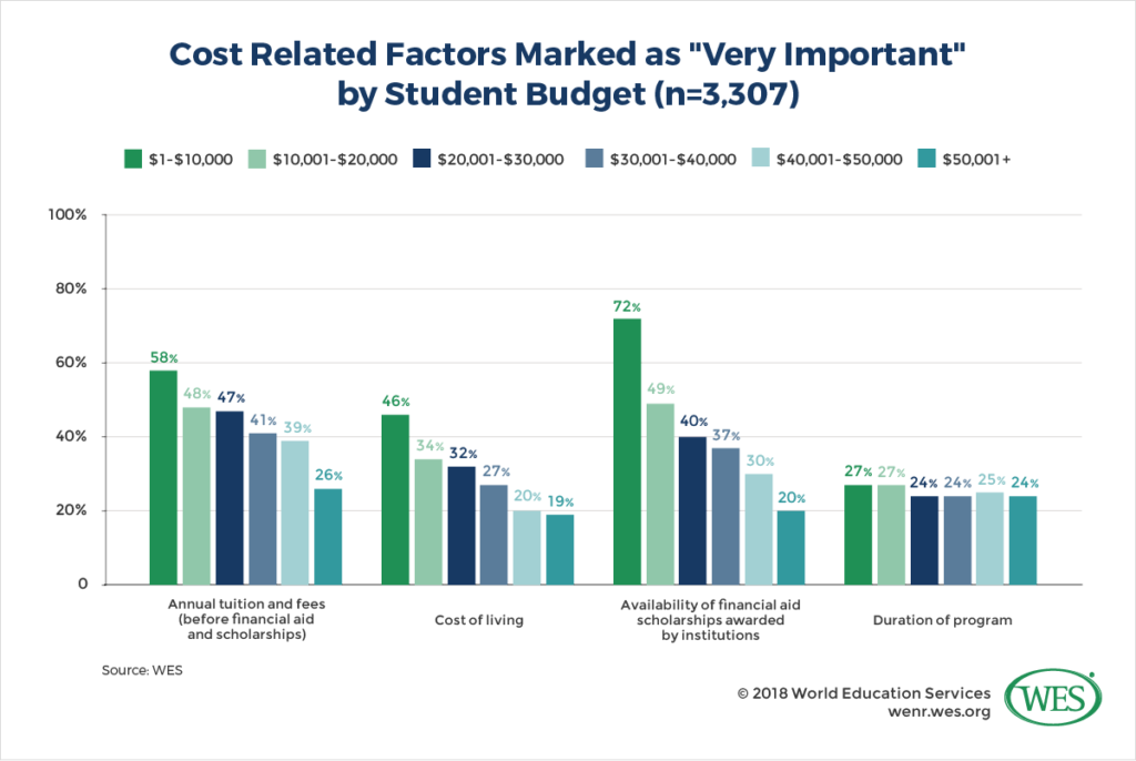 Benefits of Increasing Economic Diversity Among International Students