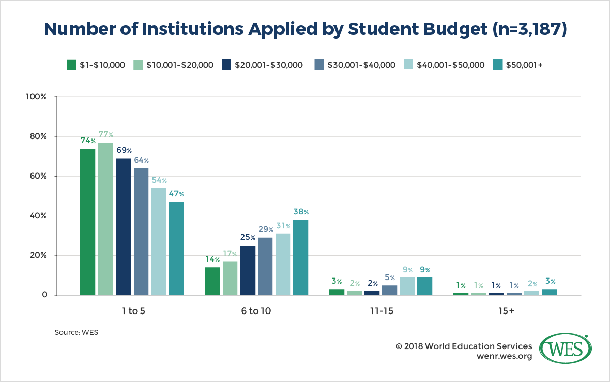 A chart showing the number of institutions applied to by student budget. 