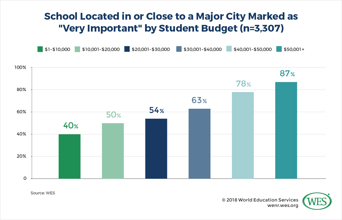 A chart showing the percentage of survey respondents who view attending a school located in or close to a major city as "very important" by student budget. 