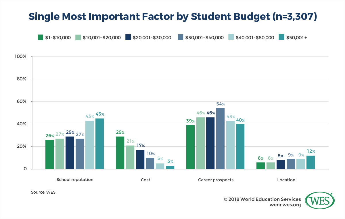 A chart showing the percentage of students selecting school reputation, cost, career prospects, and location as the single most important factor by student budget. 