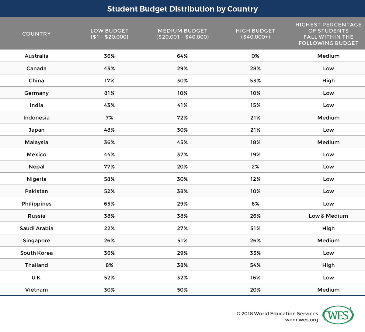 A table showing the distribution of student budget by country. 