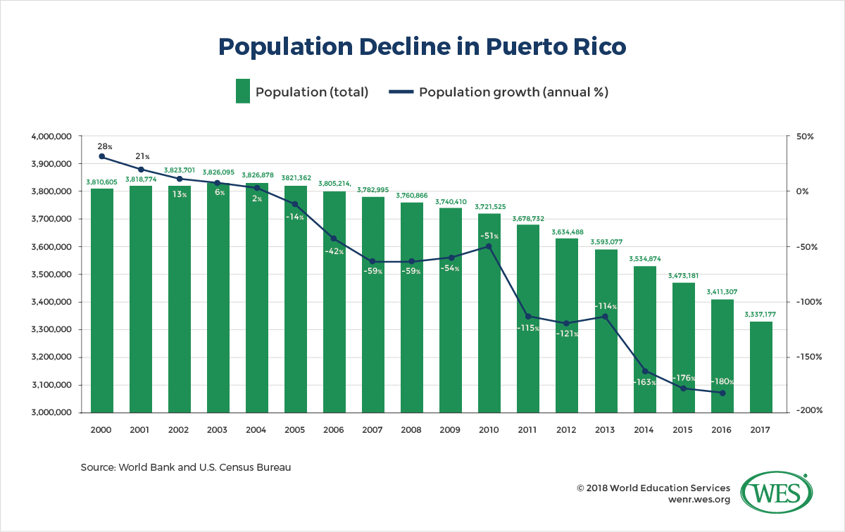 A chart showing population decline in Puerto Rice from 2000 to 2017. 