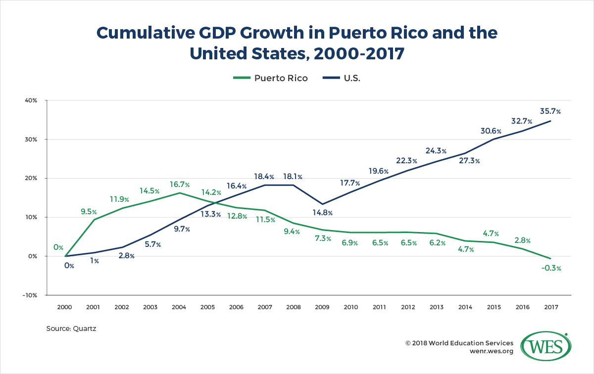 A chart showing the diverging cumulative gross domestic product growth rates in Puerto Rico and the U.S. between 2000 and 2017. 
