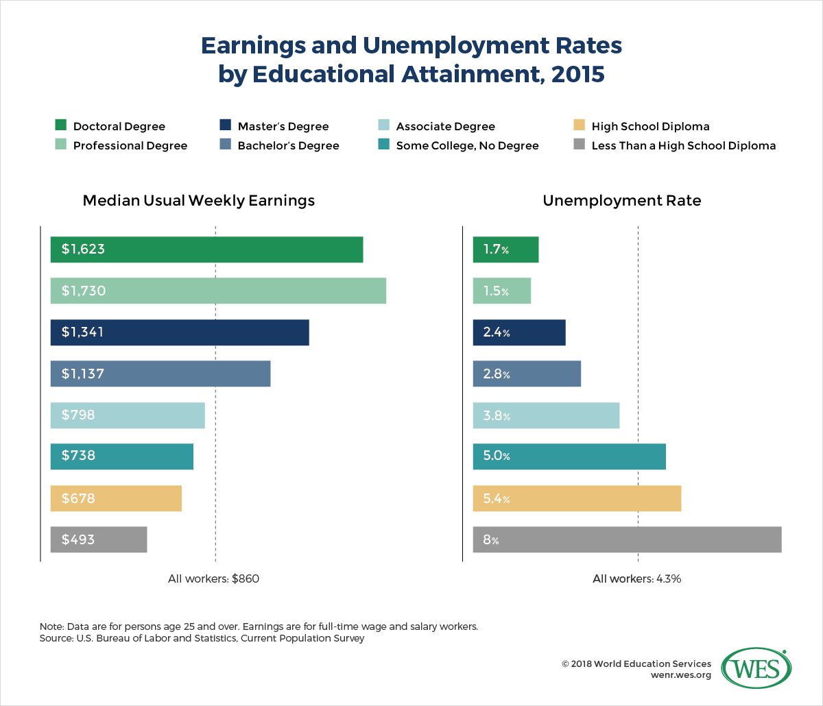 A chart showing earnings and unemployment rates by education attainment in 2015. 