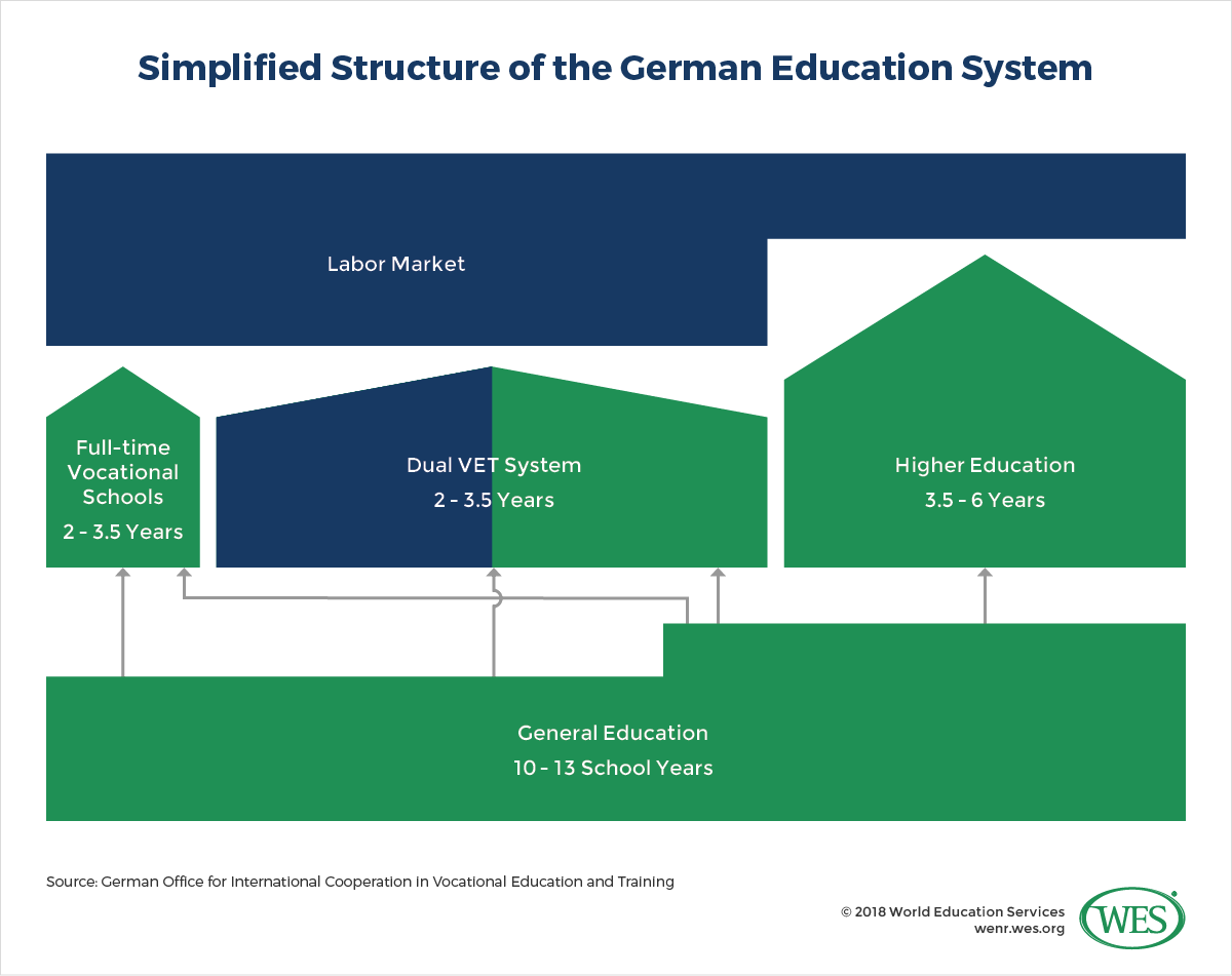 An infographic showing a simplified structure of the German education system. 