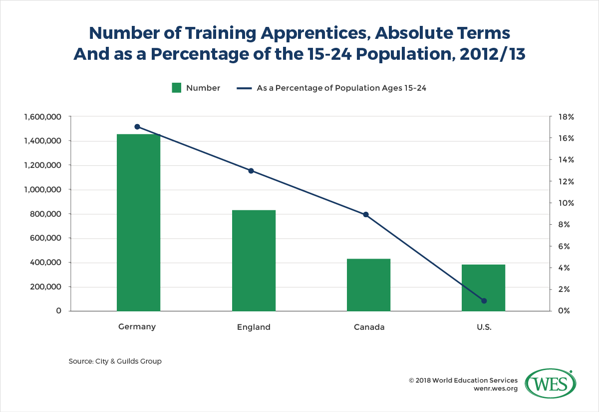 A chart showing the number of training apprentices in absolute terms and as a percentage of the 15 to 24 population in 2012/13 in Germany, England, Canada, and the U.S.