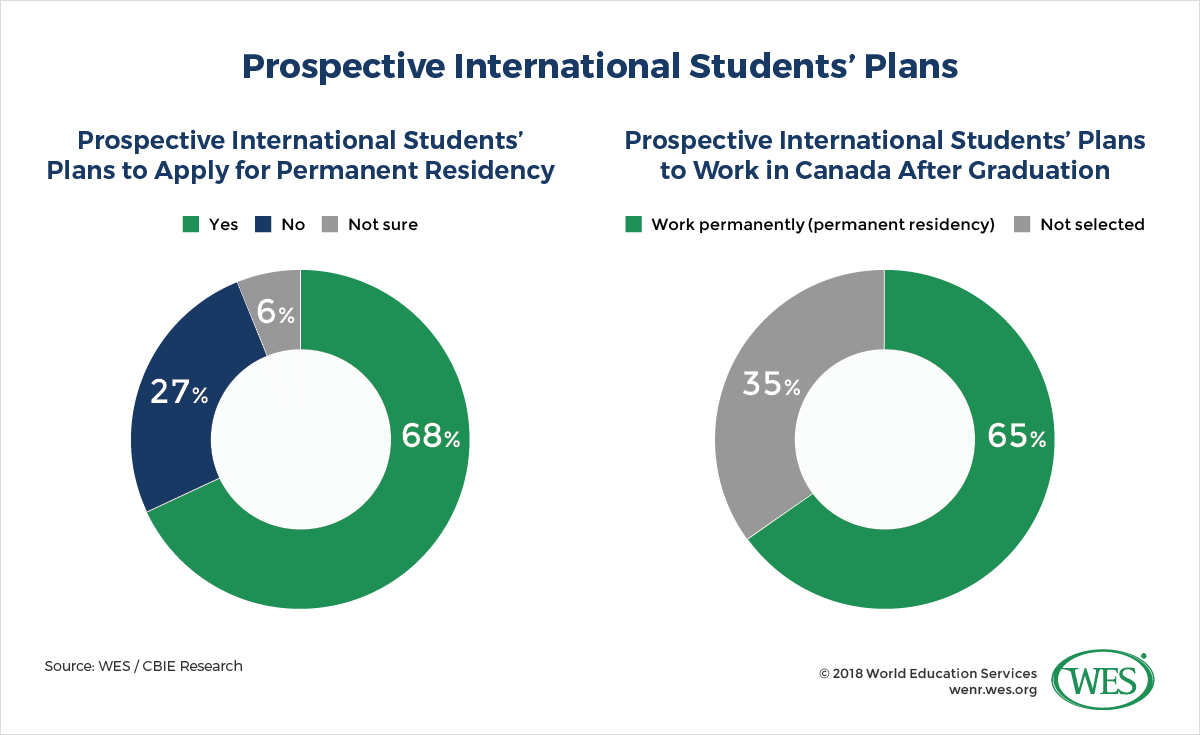 Two charts, one showing whether prospective international students plan to apply for permanent residency, the other showing whether prospective international students plan to work in Canada after graduation