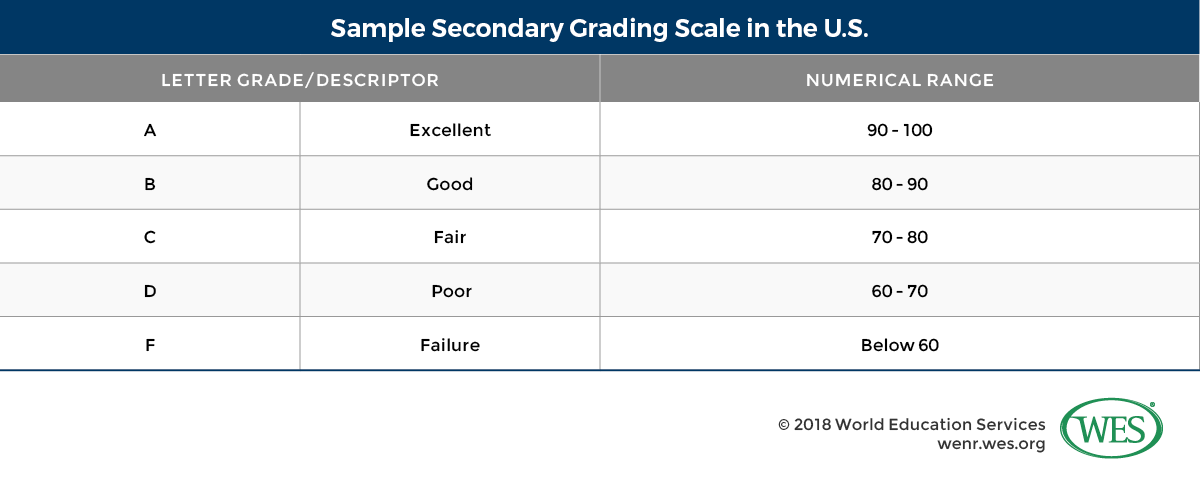 A table showing a sample secondary grading scale in the U.S.