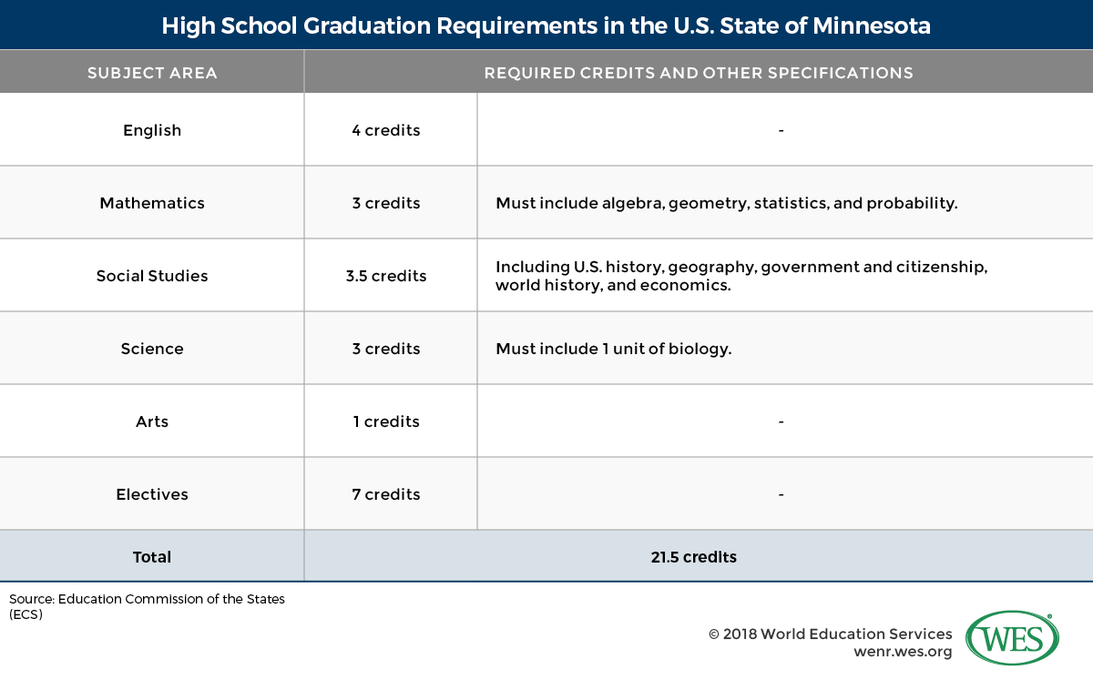 A table showing high school graduation requirements in the U.S. state of Minnesota. 