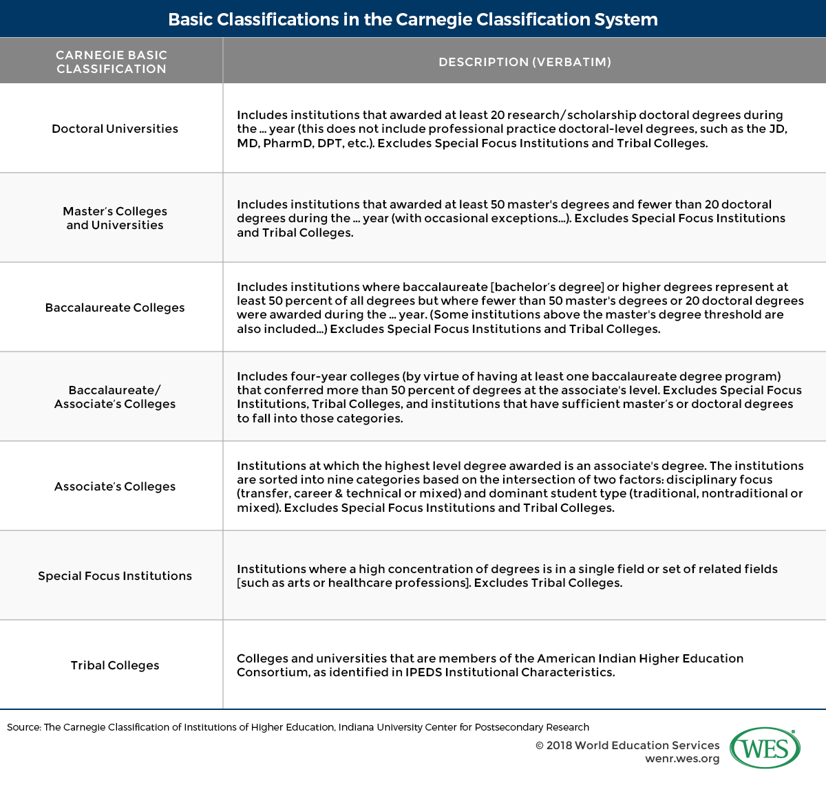 A table showing the basic classifications in the Carnegie Classification System. 