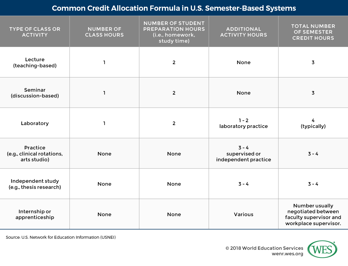 A table showing a common credit allocation formula in U.S. semester-based systems. 