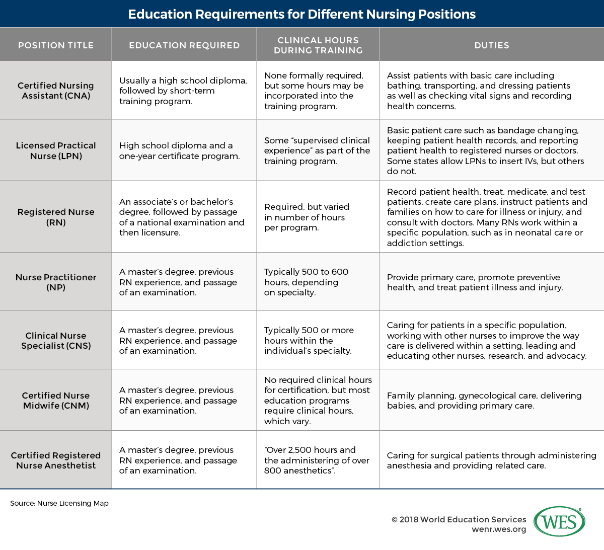 A table describing education requirements for different nursing positions in the U.S. 