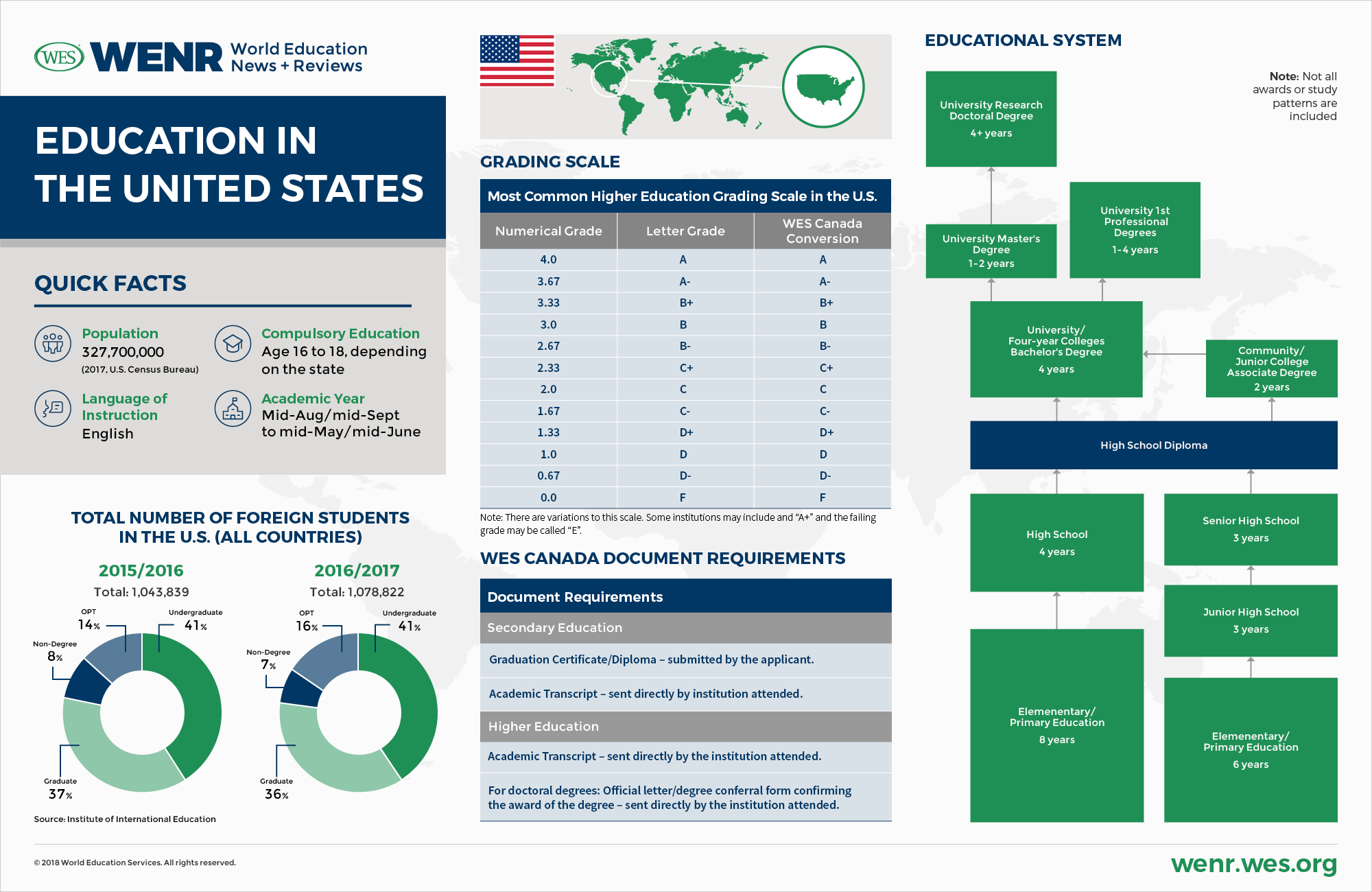 secondary education in usa