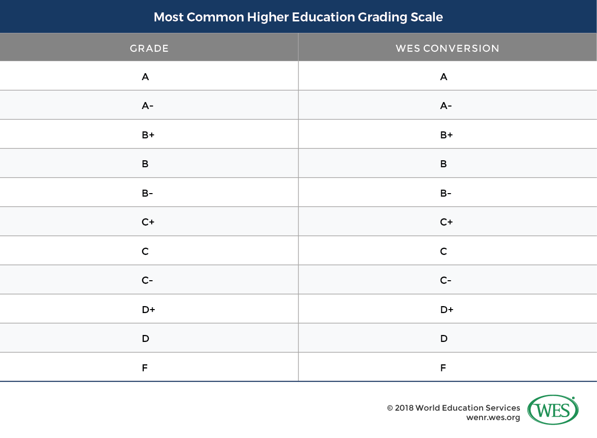 A table showing the most common higher education grading scale in the UAE. 