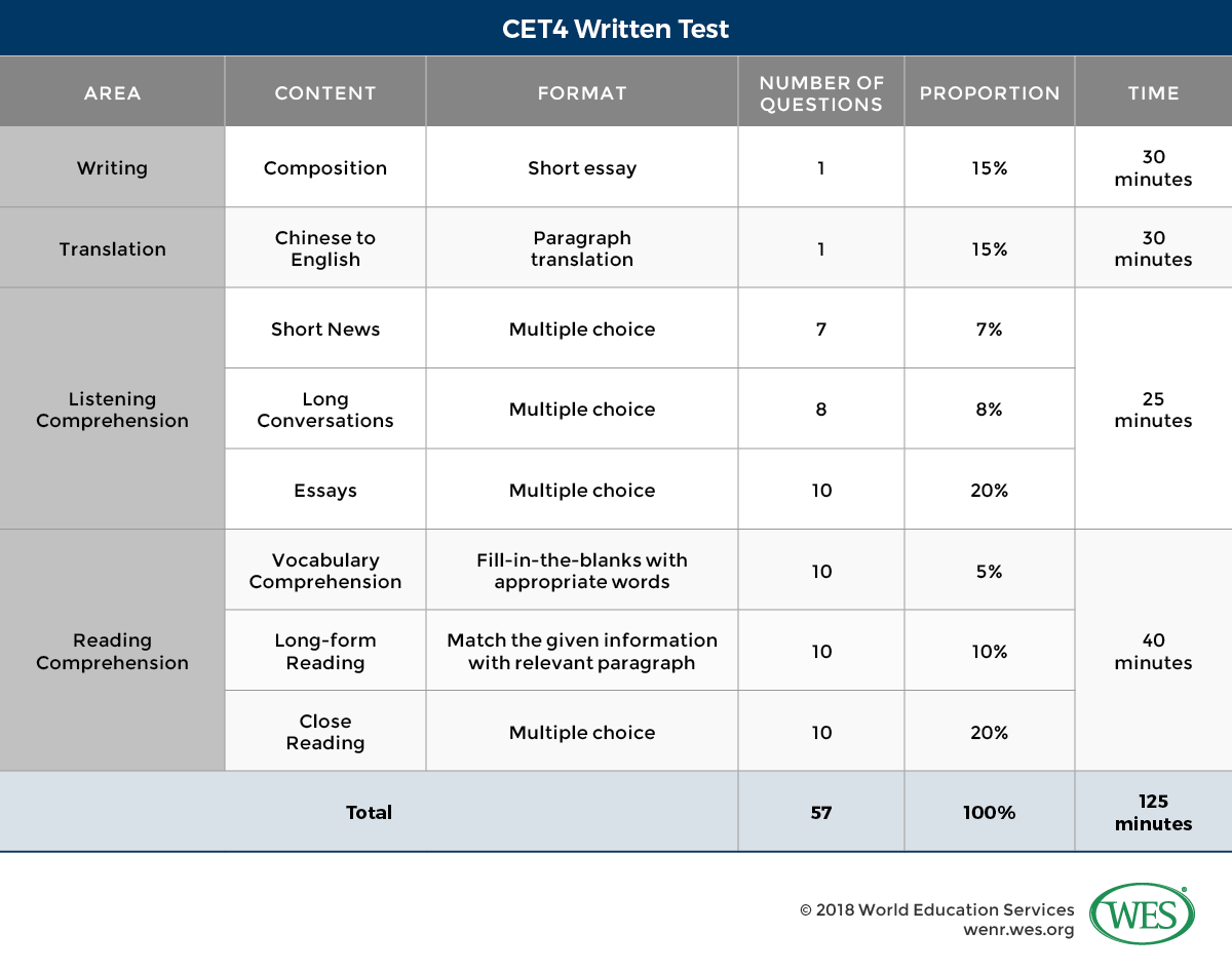 An Introduction To China s College English Test CET 