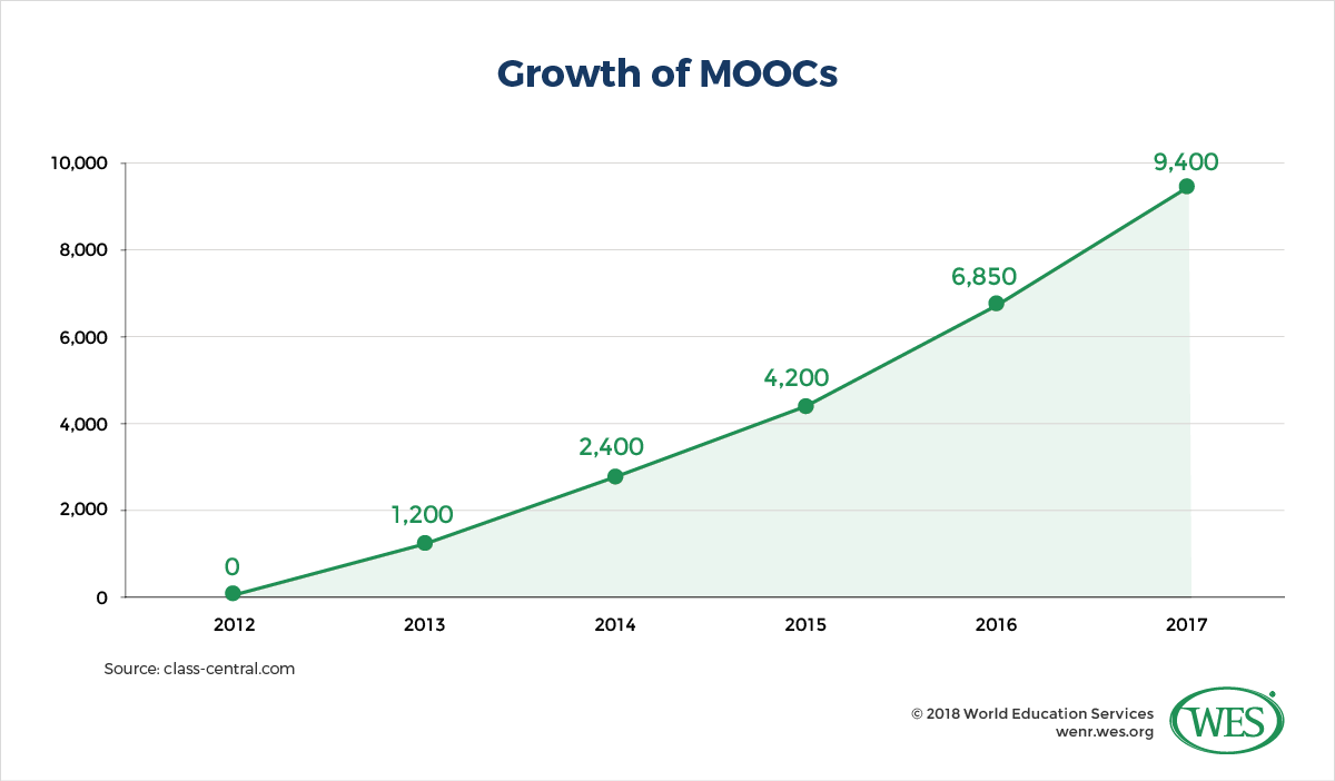 A chart showing the growth of massive open online courses (MOOCs) between 2012 and 2017. 