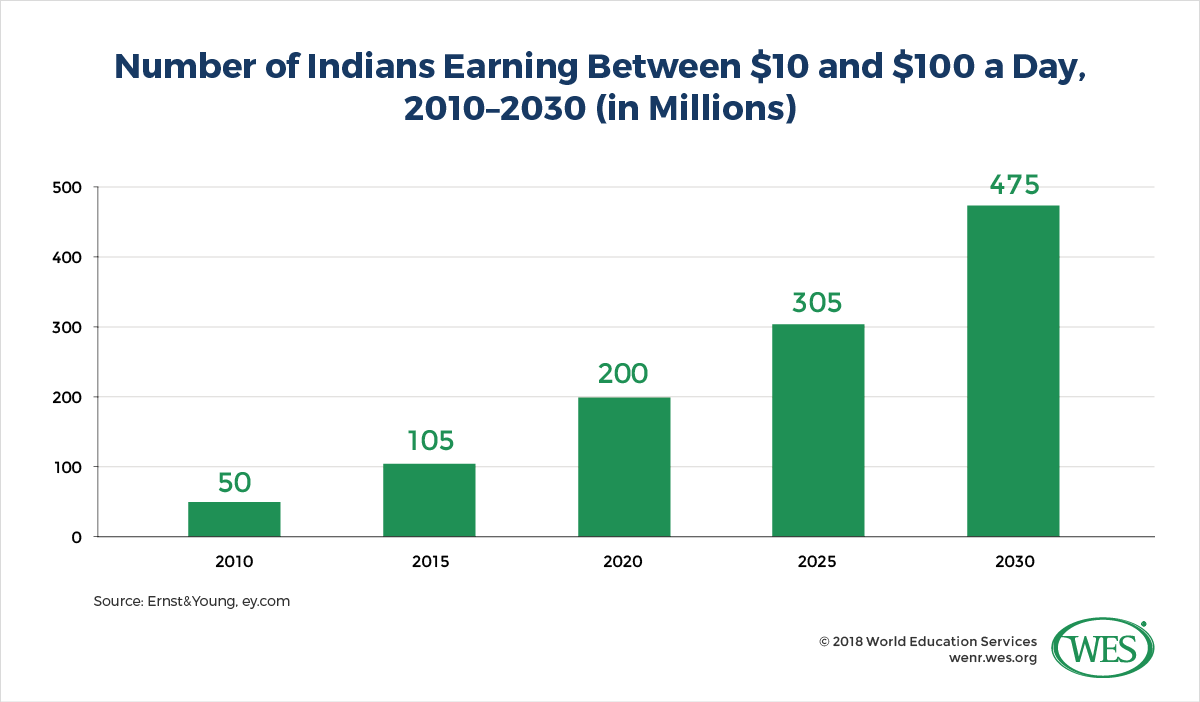 A chart showing the growth in the number of Indians earning between $10 and $100 a day between 2010 and 2030. 