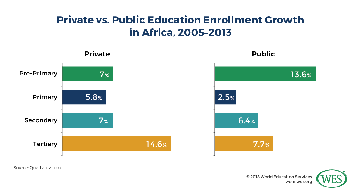 A chart comparing private and public education enrollment growth in Africa between 2005 and 2013. 