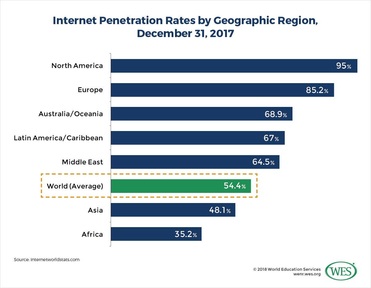 A chart with internet penetration rates by geographic region as of December 31, 2017. Asia and Africa both trail the world average of 54.4 percent. 